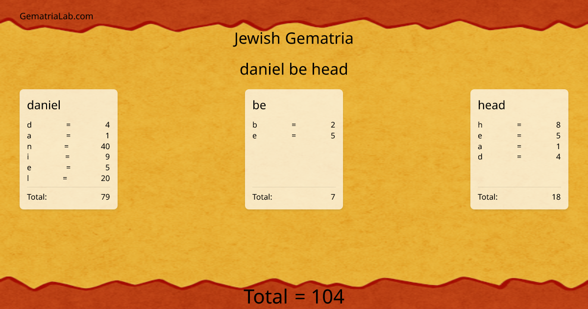 daniel be head in jewish Gematria